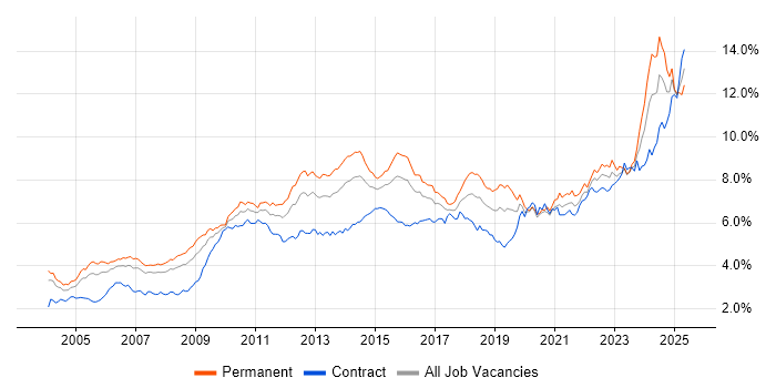 Job vacancy trend for Analytical Skills in Central London