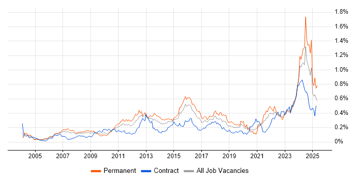 Job vacancy trend for Analytical Thinking in Central London Job vacancy trend for Analytical Thinking in Central London