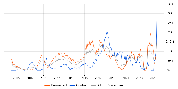 Job vacancy trend for Analytics Consultant in Central London Job vacancy trend for Analytics Consultant in Central London