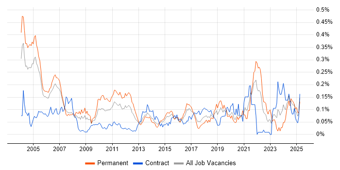 Job vacancy trend for Analytics Developer in Central London Job vacancy trend for Analytics Developer in Central London