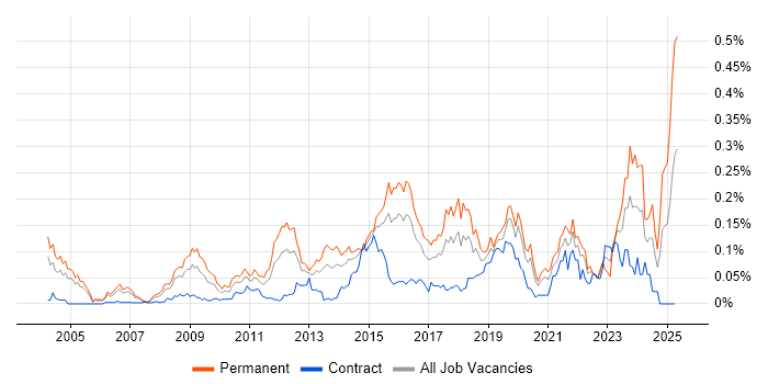 Job vacancy trend for Analytics Manager in Central London Job vacancy trend for Analytics Manager in Central London