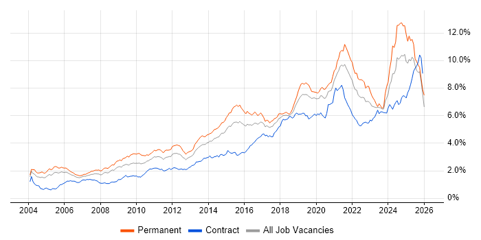 Analytics job vacancy trend in Central London