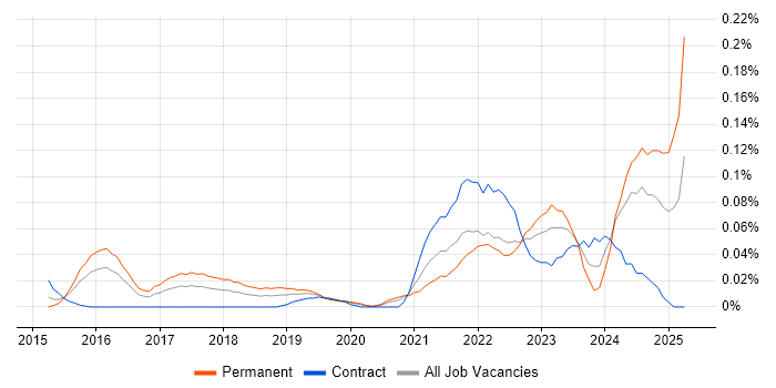 Job vacancy trend for Anaplan in Central London Job vacancy trend for Anaplan in Central London