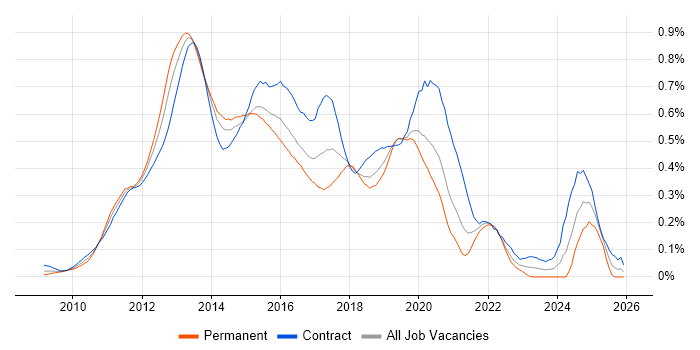 Android Developer job vacancy trend in Central London