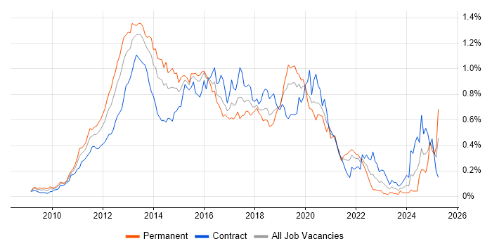 Job vacancy trend for Android Development in Central London Job vacancy trend for Android Development in Central London