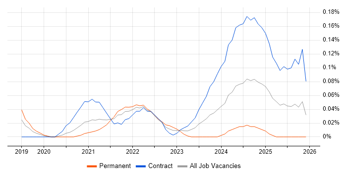 Android Jetpack job vacancy trend in Central London