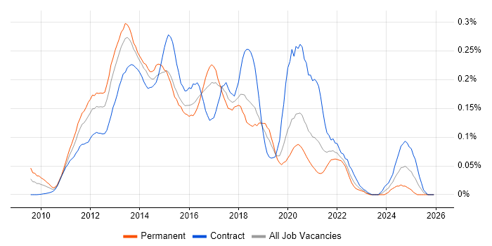 Android SDK job vacancy trend in Central London