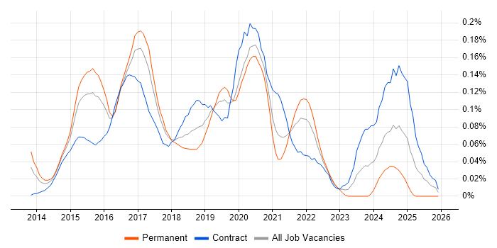 Android Studio job vacancy trend in Central London