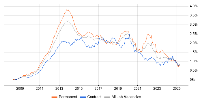 Job vacancy trend for Android in Central London