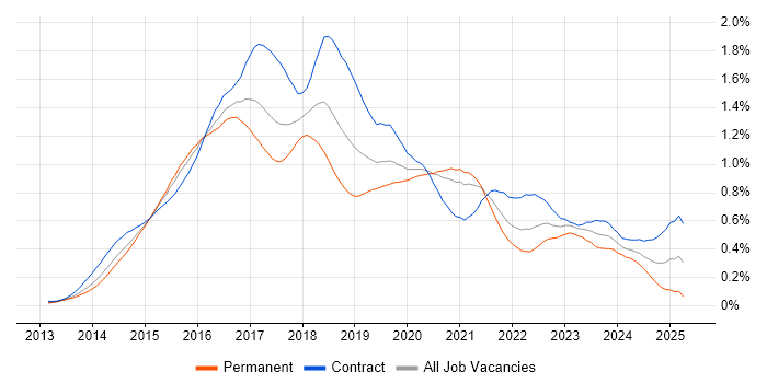 Job vacancy trend for Angular Developer in Central London Job vacancy trend for Angular Developer in Central London