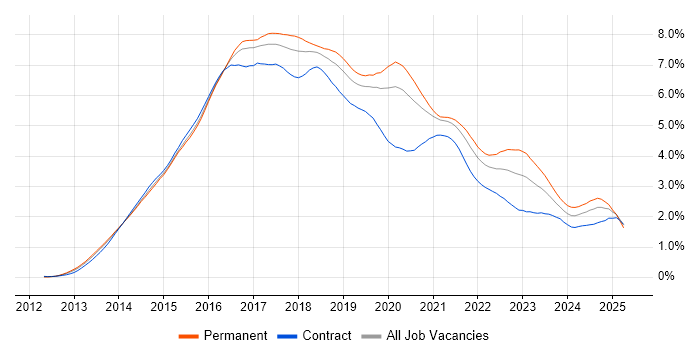 Job vacancy trend for AngularJS in Central London Job vacancy trend for AngularJS in Central London