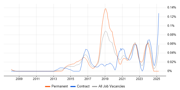 Job vacancy trend for Anomaly Detection in Central London Job vacancy trend for Anomaly Detection in Central London