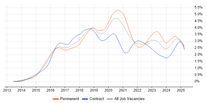 Job vacancy trend for Ansible in Central London