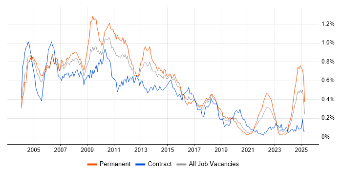 Job vacancy trend for Ant in Central London Job vacancy trend for Ant in Central London