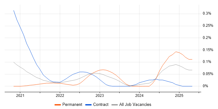 Job vacancy trend for Anthos in Central London Job vacancy trend for Anthos in Central London