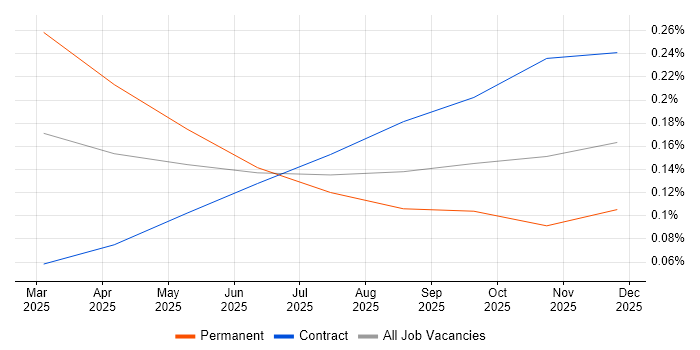 Anthropic Claude job vacancy trend in Central London