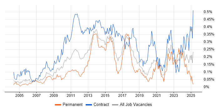 Job vacancy trend for Anti-Money Laundering in Central London Job vacancy trend for Anti-Money Laundering in Central London
