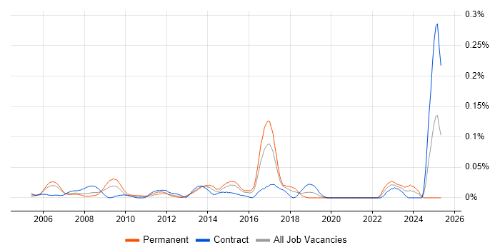 Job vacancy trend for Anti-Spyware in Central London