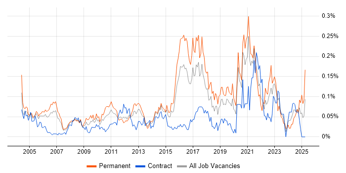 Job vacancy trend for Antivirus Management in Central London Job vacancy trend for Antivirus Management in Central London