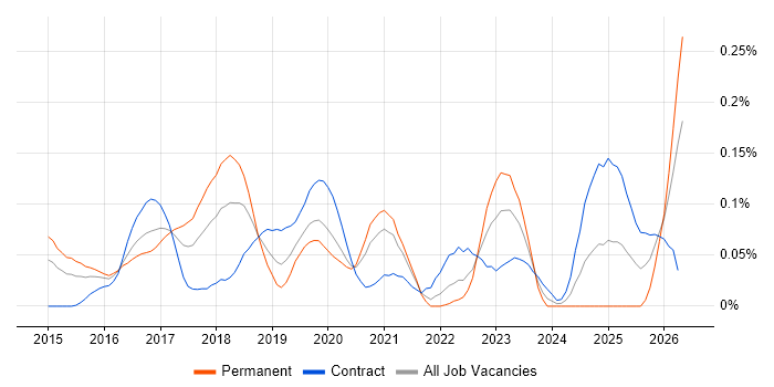 Anypoint job vacancy trend in Central London