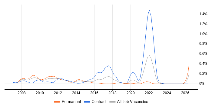 AOP job vacancy trend in Central London