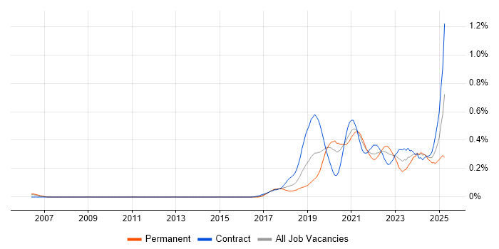 Job vacancy trend for Apache Airflow in Central London