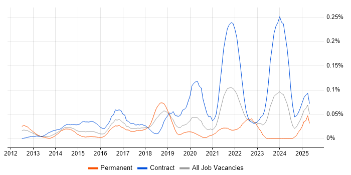 Job vacancy trend for Apache Avro in Central London Job vacancy trend for Apache Avro in Central London