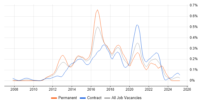 Job vacancy trend for Apache Camel in Central London Job vacancy trend for Apache Camel in Central London