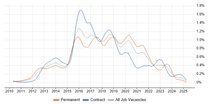 Job vacancy trend for Apache Cassandra in Central London