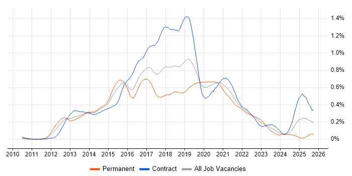 Apache Hive job vacancy trend in Central London