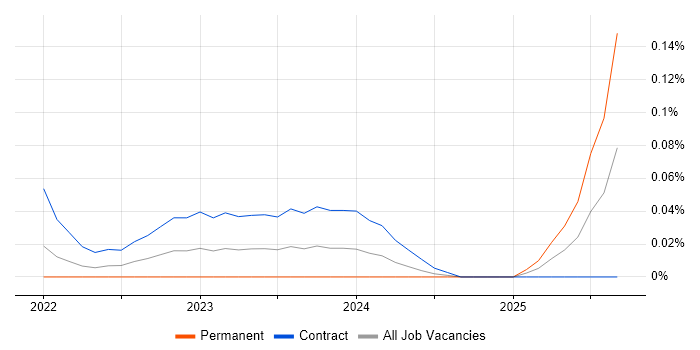 Apache Hudi job vacancy trend in Central London Apache Hudi job vacancy trend in Central London