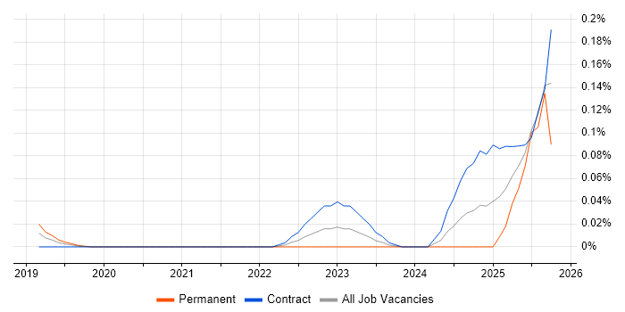 Apache Iceberg job vacancy trend in Central London