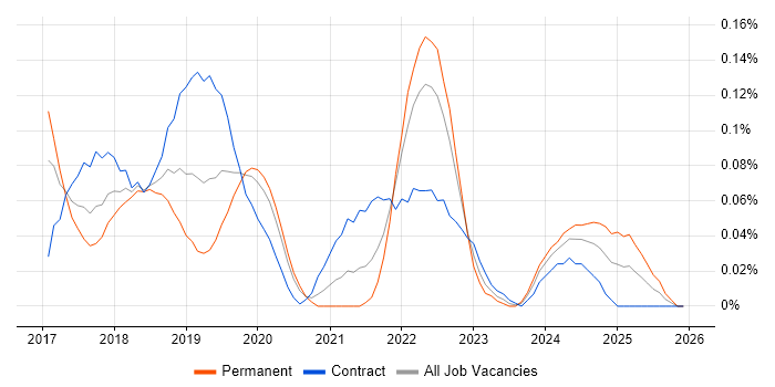 Apache NiFi job vacancy trend in Central London