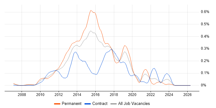Apache Solr job vacancy trend in Central London