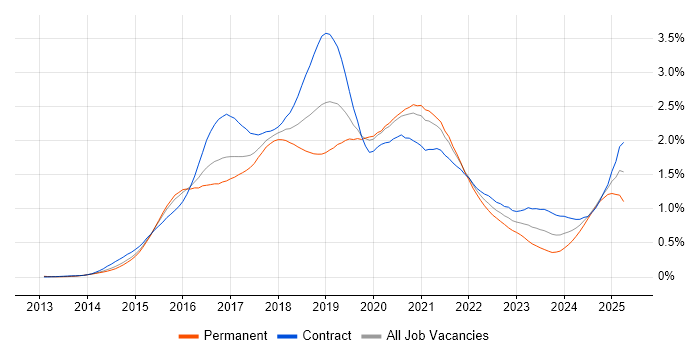 Job vacancy trend for Apache Spark in Central London Job vacancy trend for Apache Spark in Central London