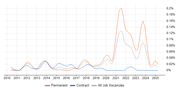 Job vacancy trend for Apache Thrift in Central London Job vacancy trend for Apache Thrift in Central London