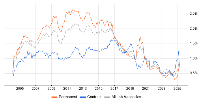Job vacancy trend for Apache in Central London Job vacancy trend for Apache in Central London