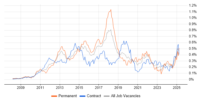 Job vacancy trend for Apex Code in Central London