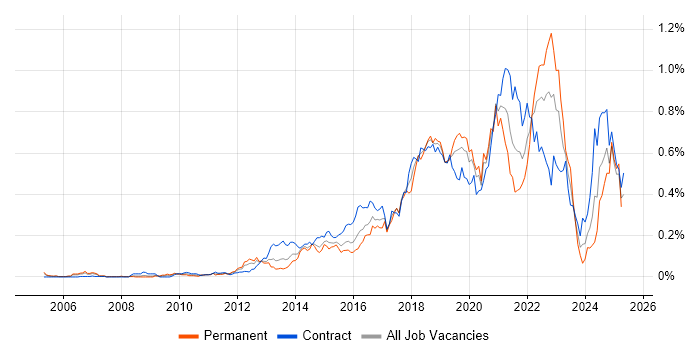 Job vacancy trend for API Design in Central London Job vacancy trend for API Design in Central London