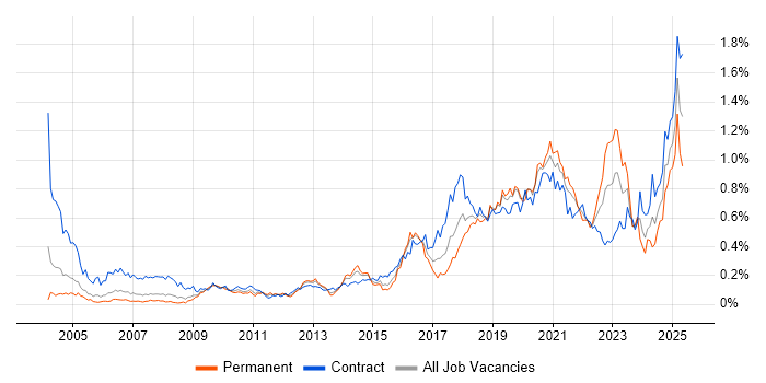 Job vacancy trend for API Development in Central London Job vacancy trend for API Development in Central London