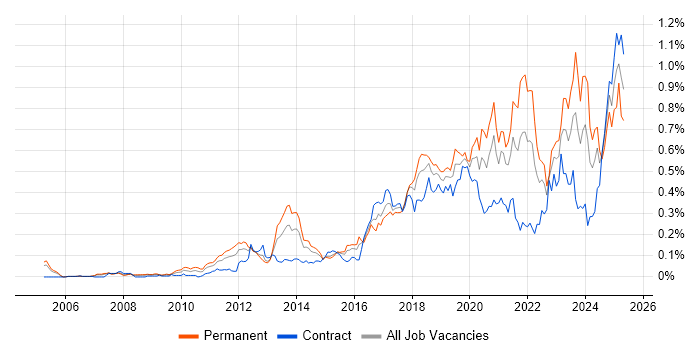 Job vacancy trend for API Integration in Central London Job vacancy trend for API Integration in Central London