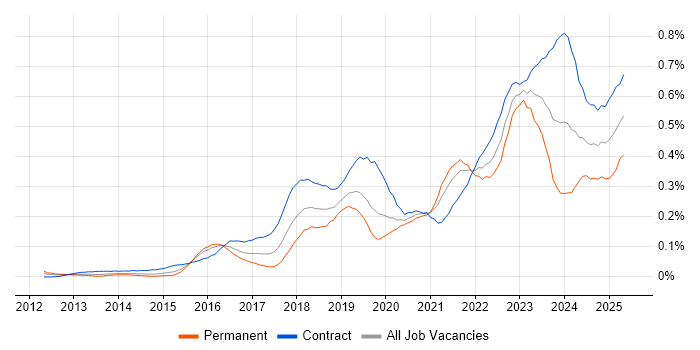 Job vacancy trend for API Management in Central London Job vacancy trend for API Management in Central London