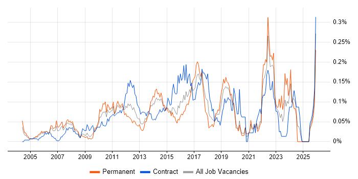 APMP job vacancy trend in Central London