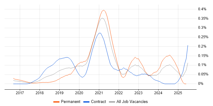 Job vacancy trend for Apollo GraphQL in Central London Job vacancy trend for Apollo GraphQL in Central London