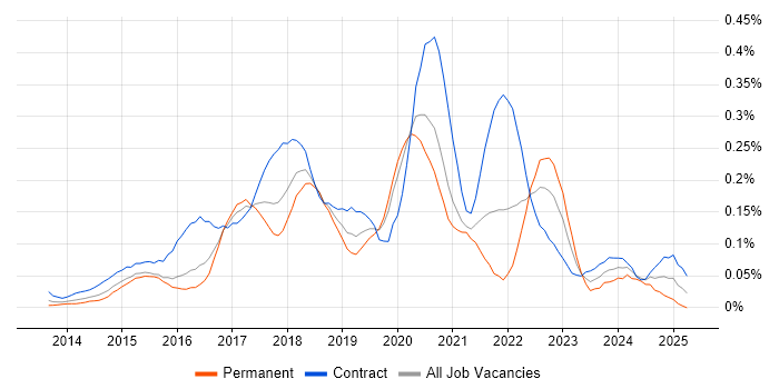 Job vacancy trend for AppDynamics in Central London Job vacancy trend for AppDynamics in Central London