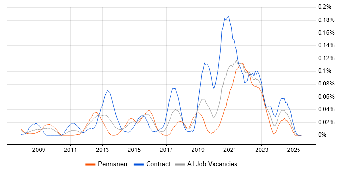 Job vacancy trend for Appian in Central London Job vacancy trend for Appian in Central London