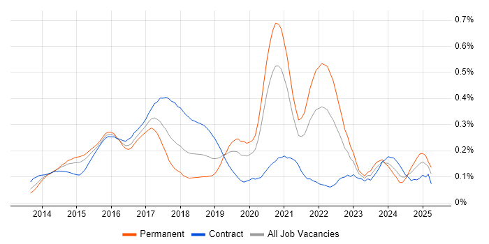 Job vacancy trend for Appium in Central London Job vacancy trend for Appium in Central London