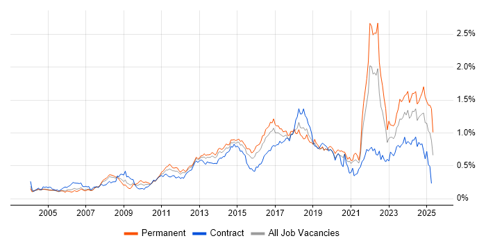 Job vacancy trend for Apple in Central London Job vacancy trend for Apple in Central London