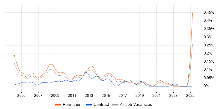 Job vacancy trend for Application Development Manager in Central London Job vacancy trend for Application Development Manager in Central London