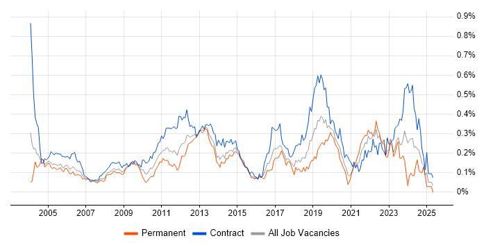 Job vacancy trend for Application Packaging in Central London